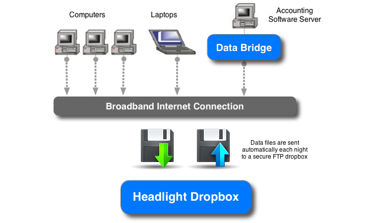 Import customer and route information